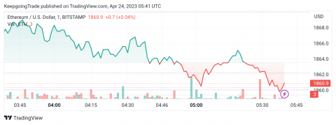 سعر الإيثريوم (ETHUSD) يحقق الهدف الممتد – تحليل - 24-04-2023