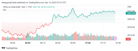 سعر الذهب يجتاز الهدف الأول – تحليل - 13-04-2023