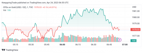 سعر الذهب يؤكد الكسر – تحليل - 24-04-2023