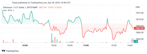 التحديث المسائي لسعر الإيثريوم (ETHUSD) 04-04-2023