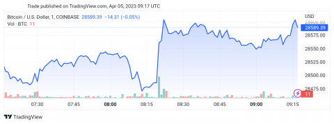 سعر البتكوين (BTCUSD) يبدأ بإيجابية – تحليل - 05-04-2023