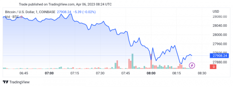 سعر البتكوين (BTCUSD) يستمر بالتذبذب – تحليل - 06-04-2023