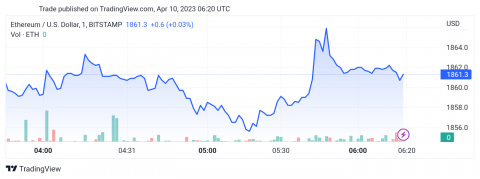 سعر الإيثريوم (ETHUSD) يختبر أرضية الدعم – تحليل - 10-04-2023