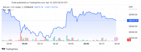 سعر البتكوين (BTCUSD) يمد النطاق الجانبي – تحليل - 10-04-2023