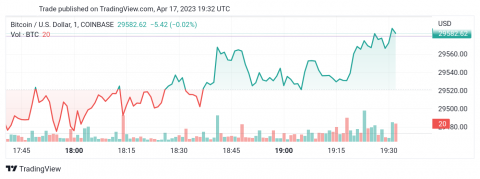 تحديث منتصف اليوم لسعر البتكوين (BTCUSD) 17-04-2023