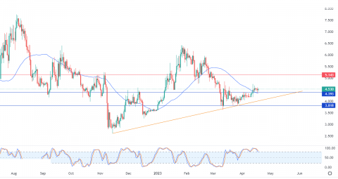 أبكوين دولار (APEUSD) يبدأ بالتعافي – تحليل – 18-04-2023