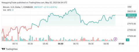 سعر البتكوين (BTCUSD) يكسر الدعم – تحليل - 02-05-2023
