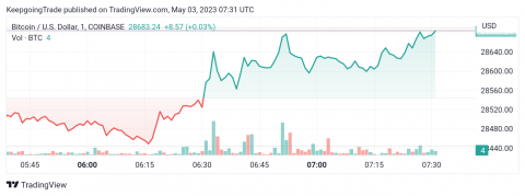 سعر البتكوين (BTCUSD) يجتاز المقاومة – تحليل - 03-05-2023