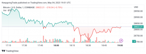 سعر البتكوين (BTCUSD) يتعافى – تحليل - 04-05-2023