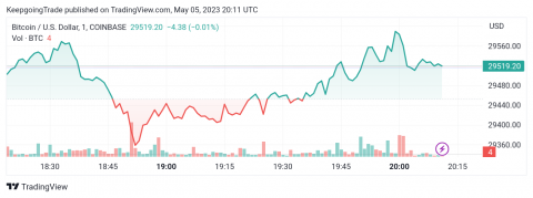 سعر البتكوين (BTCUSD) يبدأ بإيجابية – تحليل - 05-05-2023