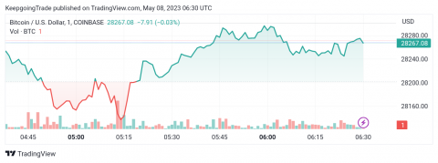 سعر البتكوين (BTCUSD) يهاجم الدعم – تحليل - 08-05-2023