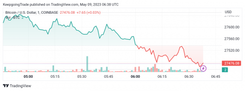 سعر البتكوين (BTCUSD) يؤكد الكسر – تحليل - 09-05-2023