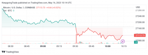 سعر البتكوين (BTCUSD) يواجه ضغط سلبي – تحليل - 16-05-2023