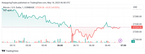 سعر البتكوين (BTCUSD) يستأنف الارتفاع – تحليل - 18-05-2023