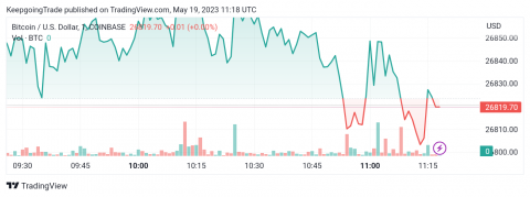 سعر البتكوين (BTCUSD) يضغط على الدعم – تحليل - 19-05-2023