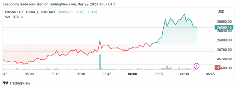 سعر البتكوين (BTCUSD) يتأثر بنماذج سلبية – تحليل - 22-05-2023
