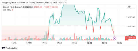 سعر البتكوين (BTCUSD) يجمع العزم الإيجابي – تحليل - 24-05-2023