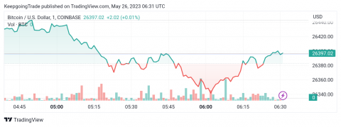 سعر البتكوين (BTCUSD) يختبر المقاومة – تحليل - 26-05-2023