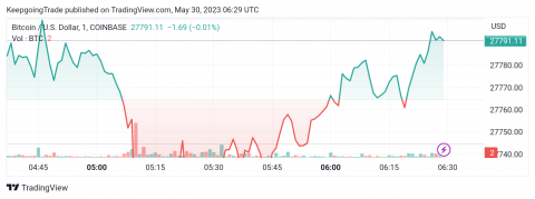 سعر البتكوين (BTCUSD) يحقق مكاسب قوية – تحليل - 30-05-2023