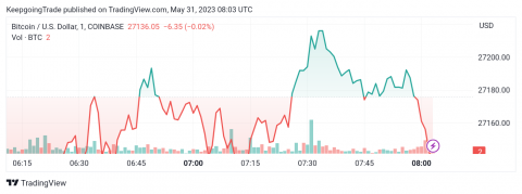 سعر البتكوين (BTCUSD) يحتاج عزم إيجابي قوي – تحليل - 31-05-2023