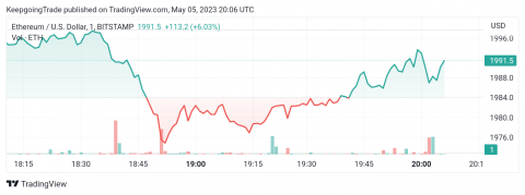 سعر الإيثريوم (ETHUSD) ينتظر إشارة تأكيد – تحليل - 05-05-2023