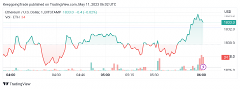 سعر الإيثريوم (ETHUSD) يختبر خط الرقبة – تحليل - 11-05-2023