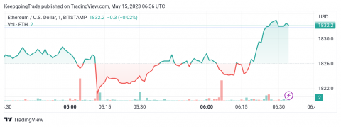 سعر الإيثريوم (ETHUSD) يواجه دعم قوي – تحليل - 15-05-2023