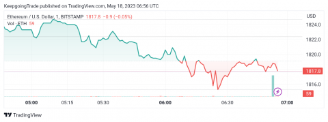 سعر الإيثريوم (ETHUSD) يحصل على حافز إيجابي – تحليل - 18-05-2023