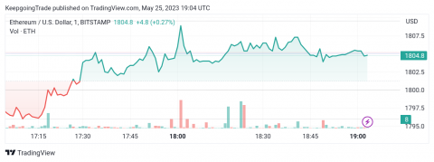 سعر الإيثريوم (ETHUSD) تحت الضغط السلبي – تحليل - 25-05-2023