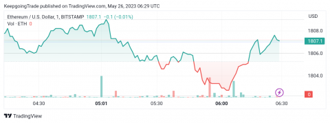 سعر الإيثريوم (ETHUSD) يحاول التعافي – تحليل - 26-05-2023
