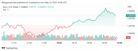 سعر الإيثريوم (ETHUSD) ينتظر مزيد من الانخفاض – تحليل - 10-05-2023