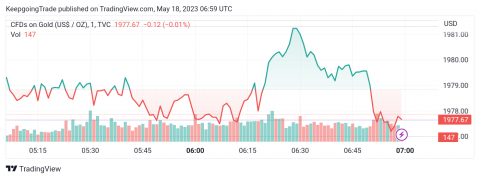 سعر الذهب يلامس الهدف – تحليل - 18-05-2023