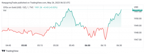 سعر الذهب يحقق الهدف – تحليل - 26-05-2023