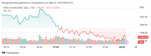 سعر الذهب يختبر مقاومة القناة – تحليل - 31-05-2023