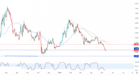 أبكوين دولار (APEUSD) يواصل الانخفاض – تحليل – 12-05-2023