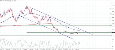 سعر الغاز الطبيعي يكرر التذبذب الجانبي-تحليل - 17-5-2023