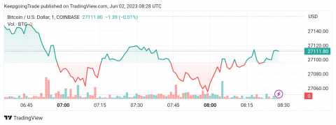 سعر البتكوين (BTCUSD) يلامس الدعم – تحليل - 02-06-2023