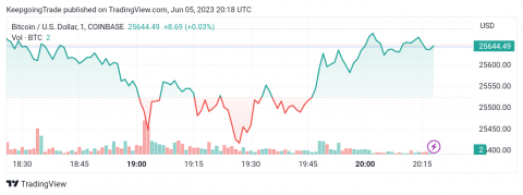 سعر البتكوين (BTCUSD) يبدأ بسلبية – تحليل - 05-06-2023
