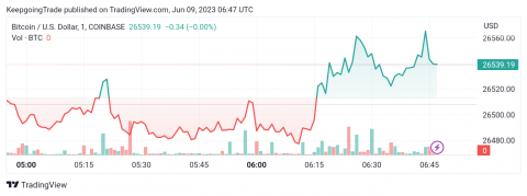 سعر البتكوين (BTCUSD) يختبر المقاومة – تحليل - 09-06-2023