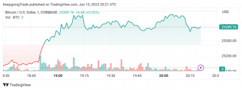 سعر البتكوين (BTCUSD) يجتاز الهدف الأول – تحليل - 15-06-2023