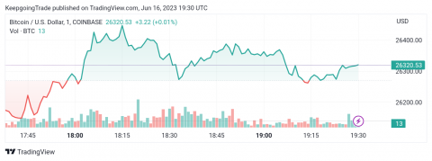 سعر البتكوين (BTCUSD) يحاول التعافي – تحليل - 16-06-2023