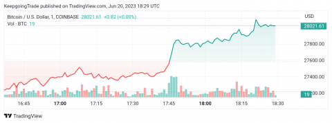 سعر البتكوين (BTCUSD) يحاول الاختراق – تحليل - 20-06-2023