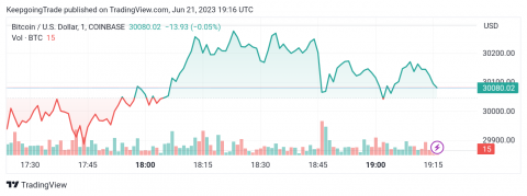 التحديث المسائي لسعر البتكوين (BTCUSD) 21-06-2023