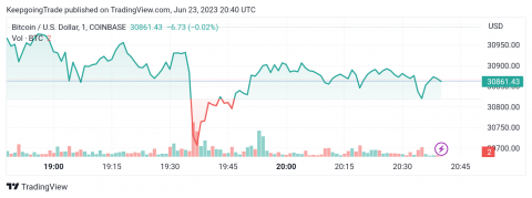 سعر البتكوين (BTCUSD) يواجه عوامل متعارضة – تحليل - 23-06-2023