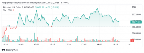 سعر البتكوين (BTCUSD) ينتظر انخفاض إضافي – تحليل - 27-06-2023