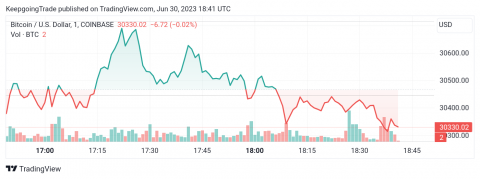 سعر البتكوين (BTCUSD) يواجه دعم قوي – تحليل - 30-06-2023