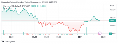 سعر الإيثريوم (ETHUSD) يحافظ على ثباته السلبي – تحليل - 02-06-2023