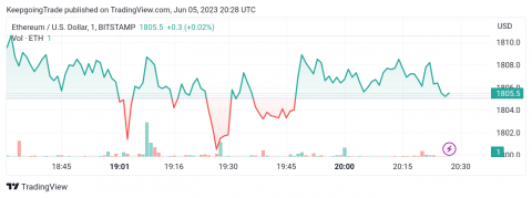 سعر الإيثريوم (ETHUSD) يشكّل نموذج سلبي جديد – تحليل - 05-06-2023