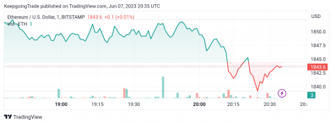 سعر الإيثريوم (ETHUSD) يختبر المقاومة – تحليل - 07-06-2023