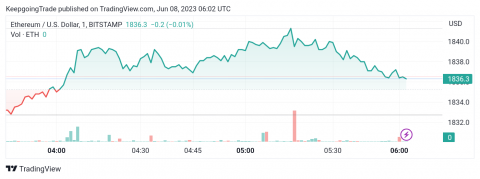 سعر الإيثريوم (ETHUSD) يستأنف الانخفاض – تحليل - 08-06-2023